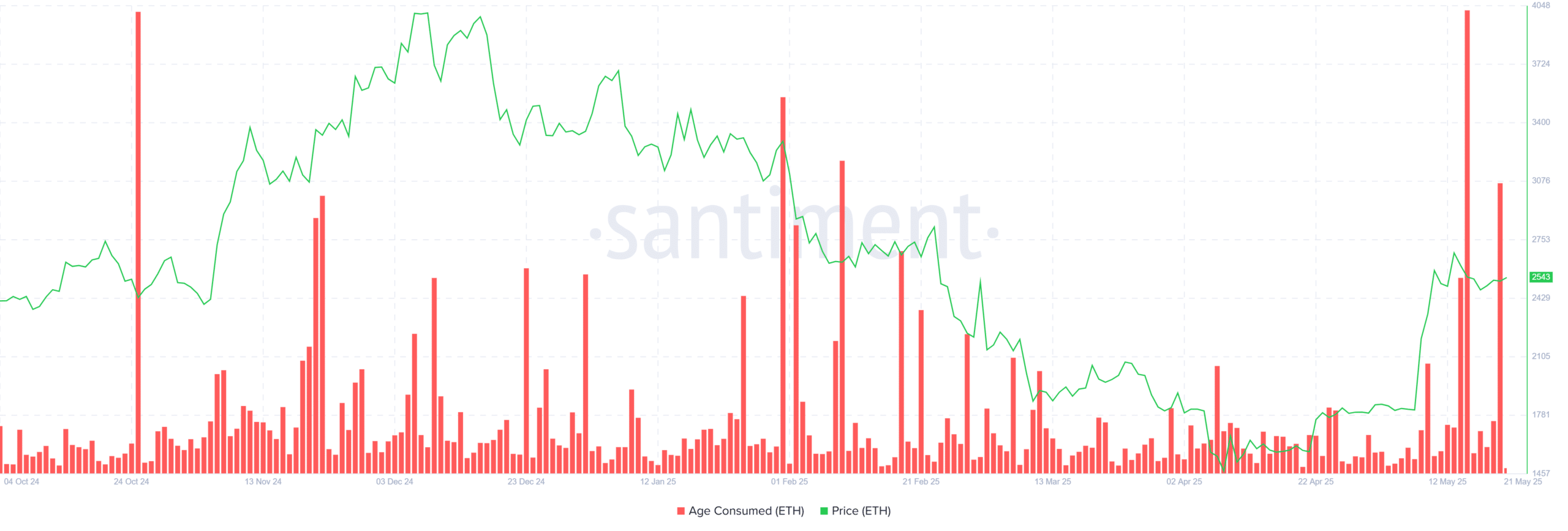 ethereum activity data