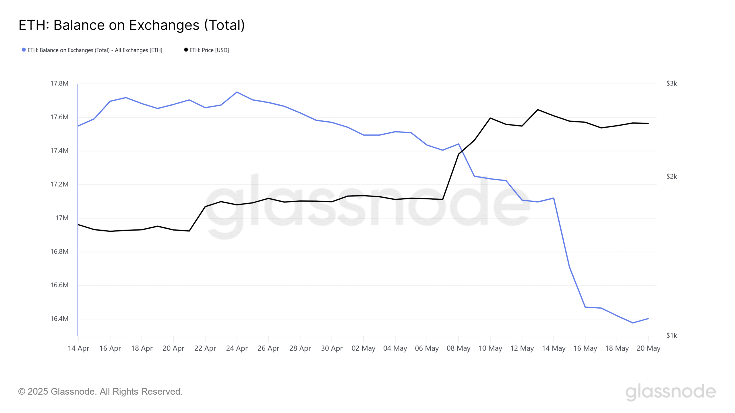 ETH withdrawals data