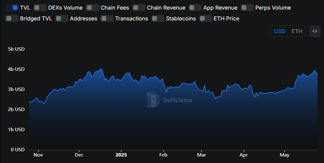 Base TVL Chart