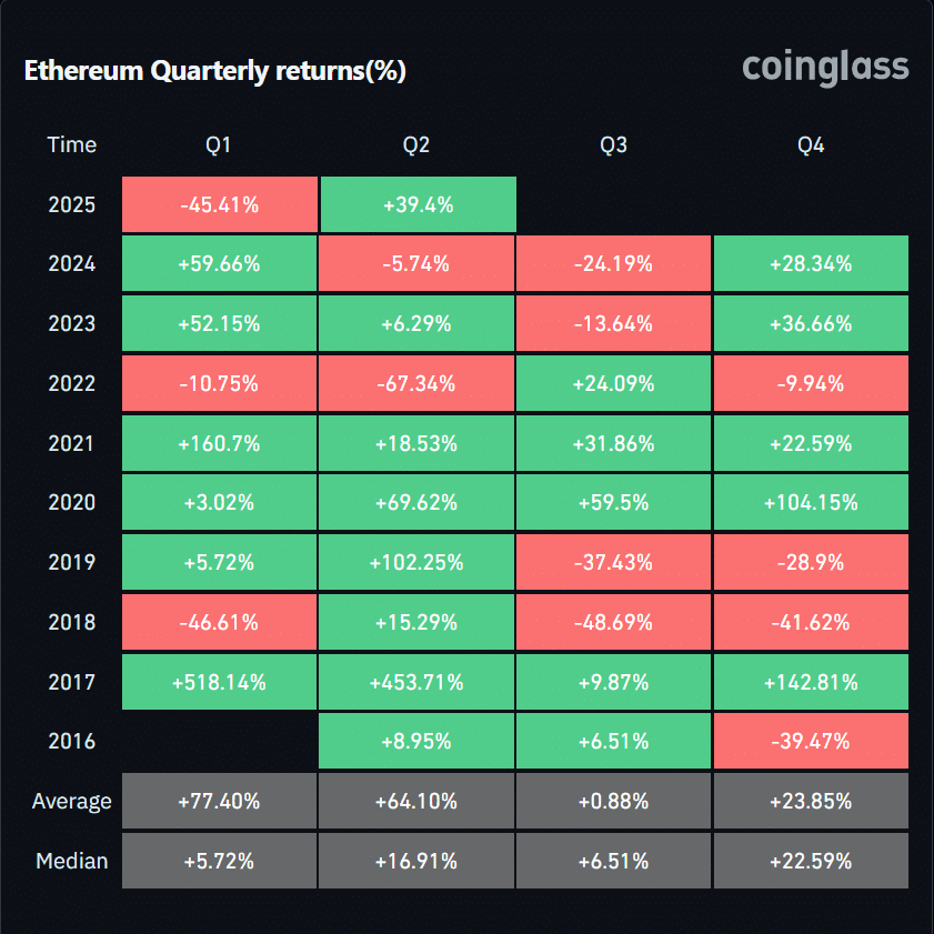 Ethereum chart showing recovery