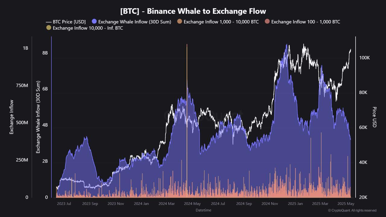 バイナンスのビットコインクジラ流入チャート