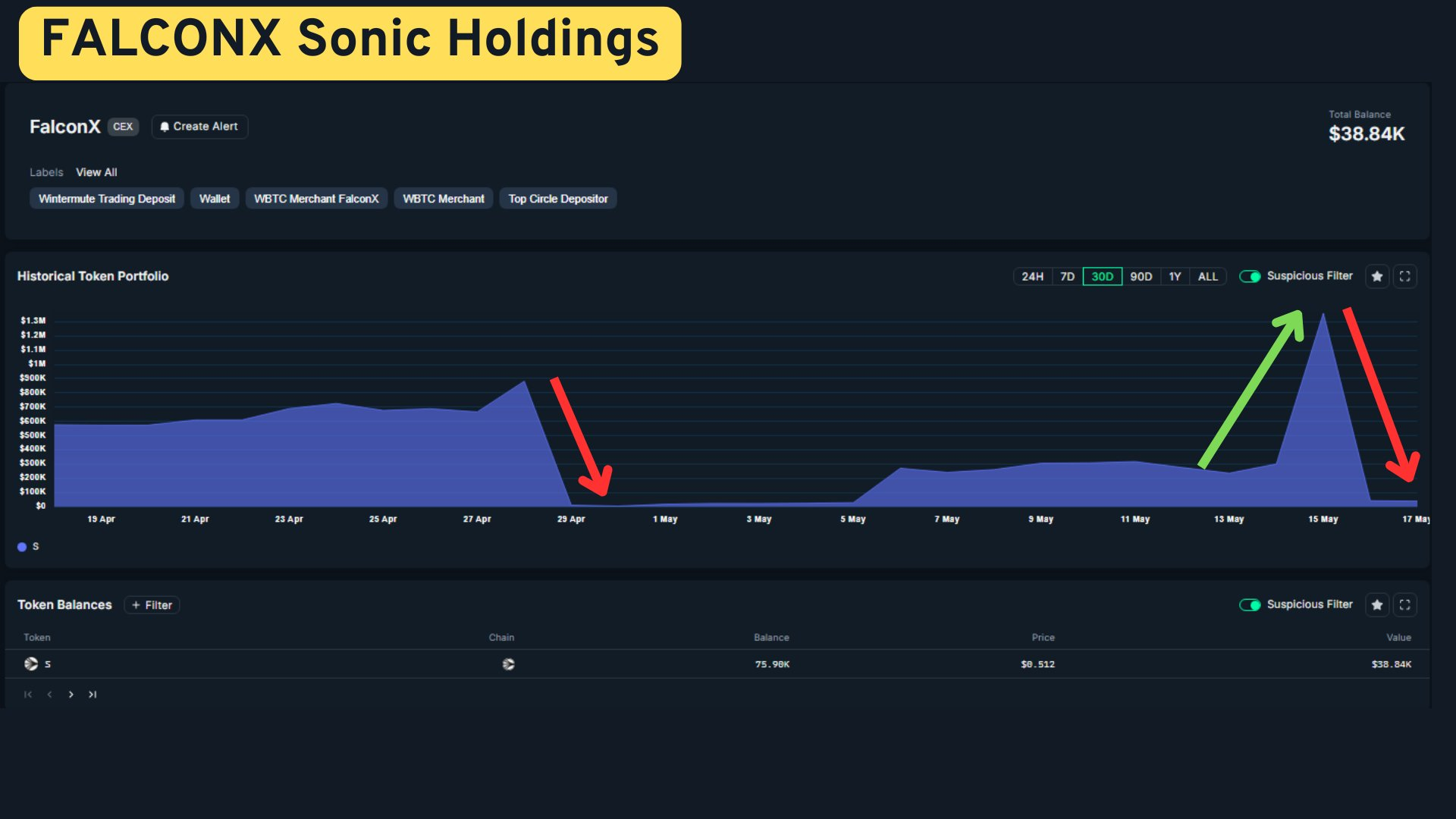 FalconX'in Sonic Token Varlıkları.