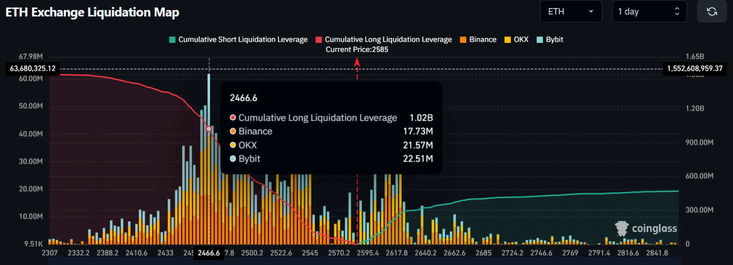 ETH Borsa Likidasyon Haritası