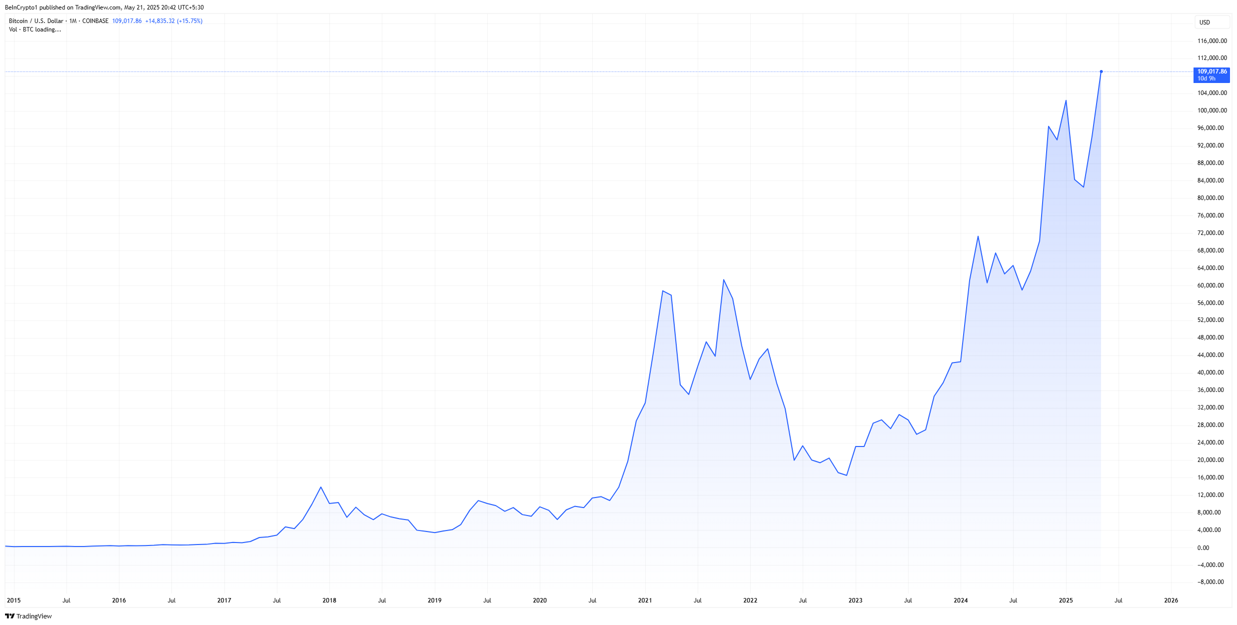 ビットコインの最高値更新