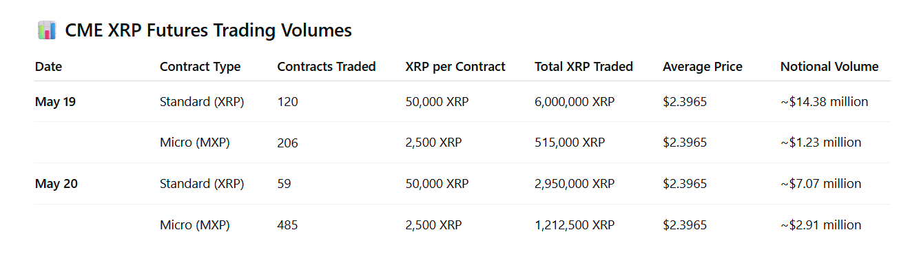 CMEのXRP先物の名目取引高