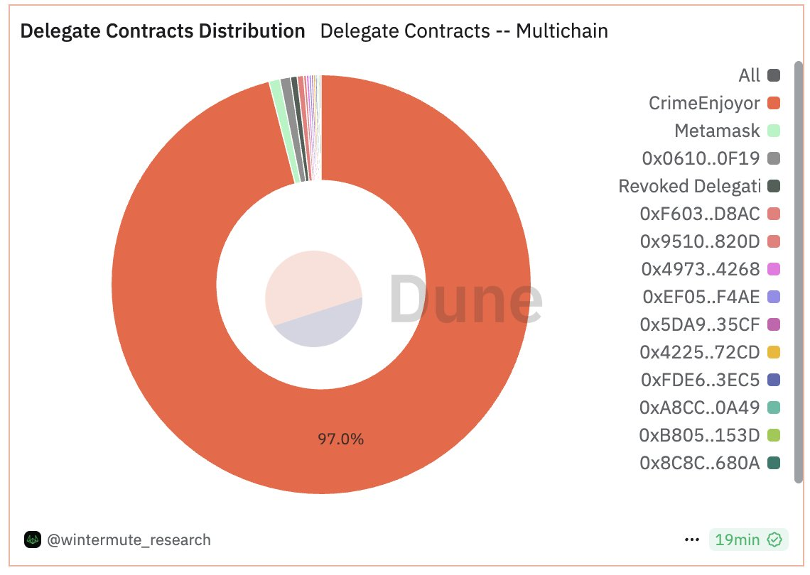 Ethereum's EIP-7702 Transactions Delegate Approval