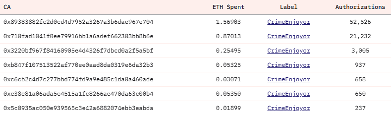 Ethereum EIP 7702 Malicious Actors' Address
