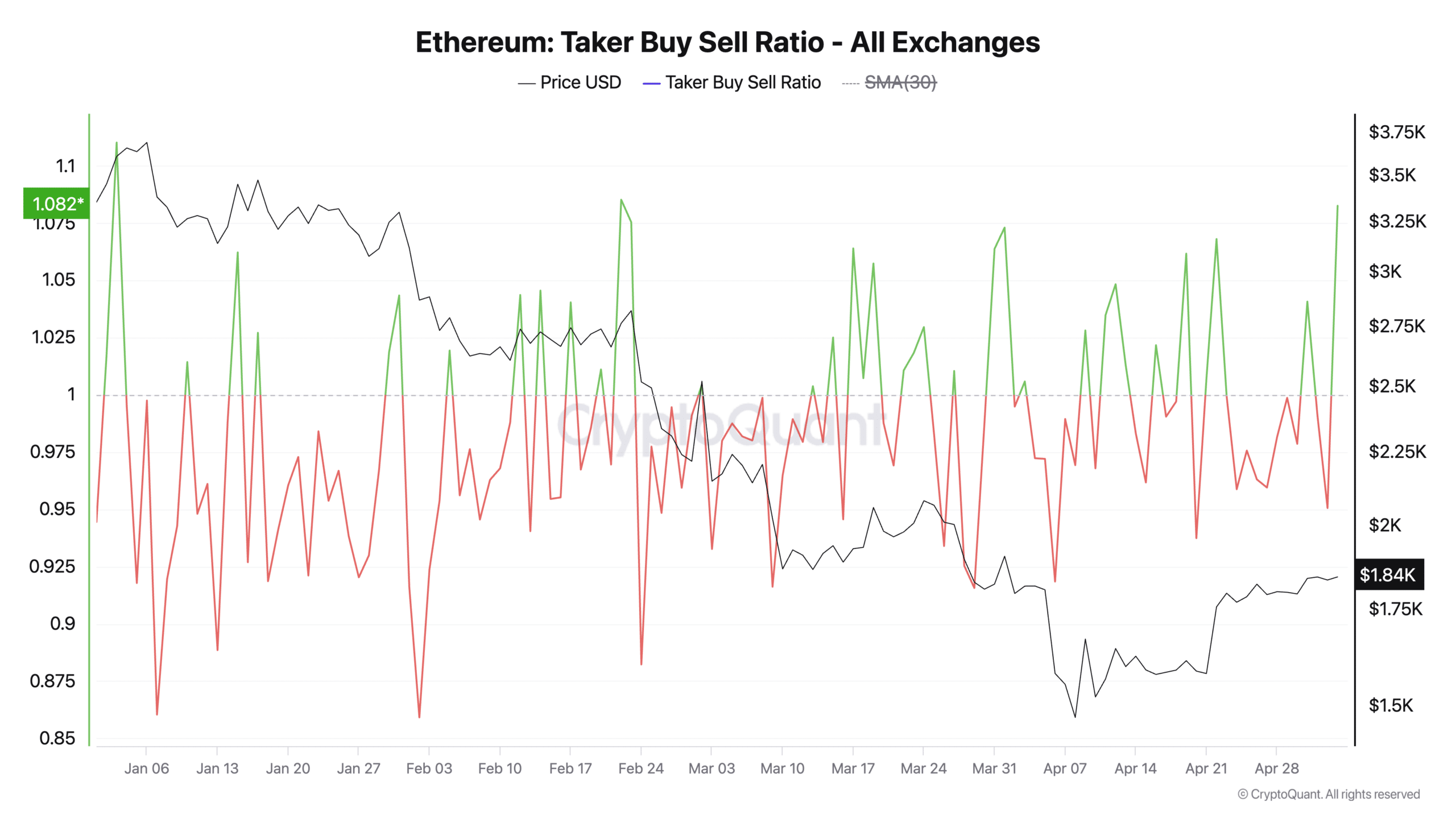 Ethereum ticaret grafiği
