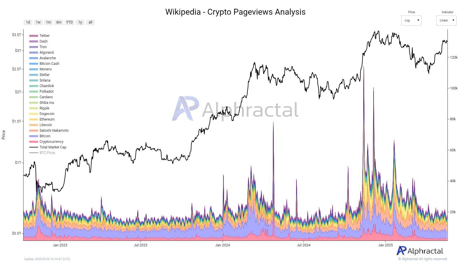 Interest in Cryptocurrencies on Wikipedia is Low Again? Source: Alphractal