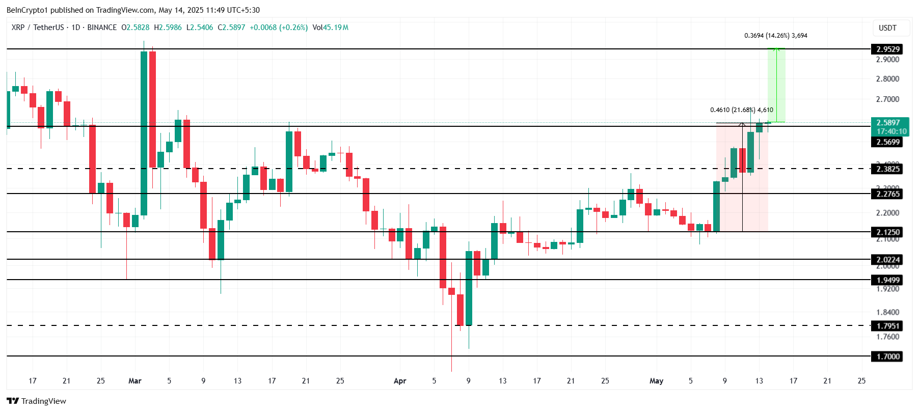 XRP Price Analysis
