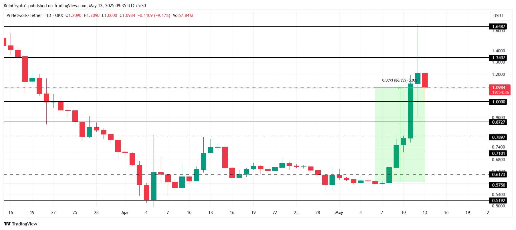 Pi Network価格分析