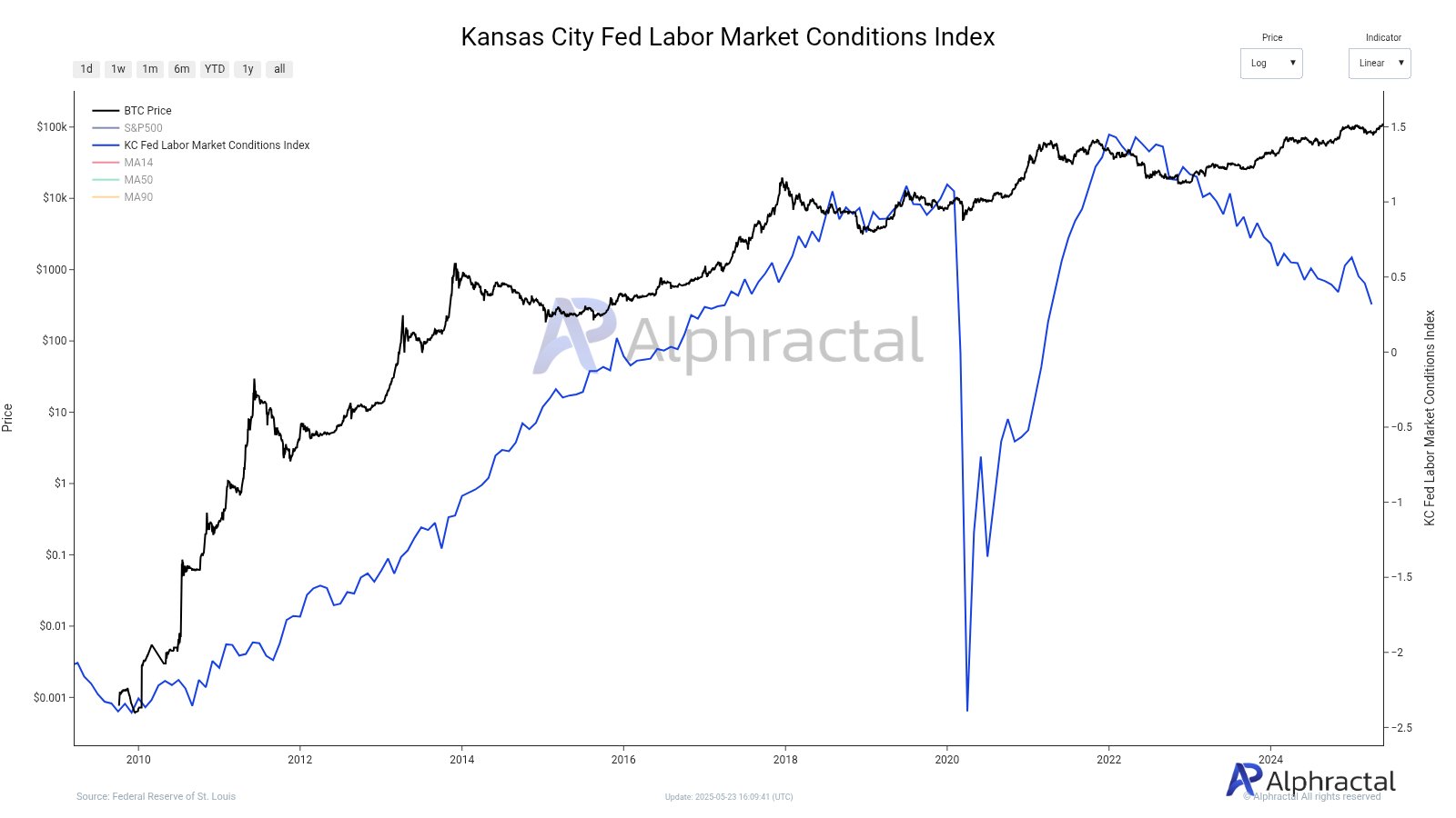 Kansas City Federal Reserve LMCI grafiği