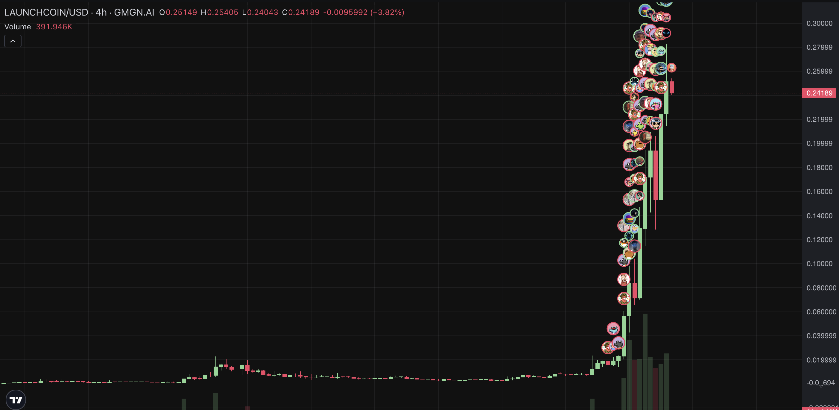 LAUNCHCOINの価格チャート。出典：GMGN