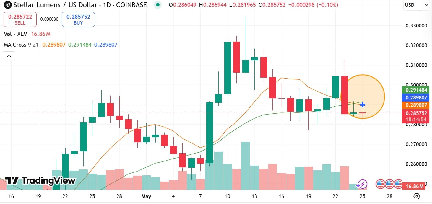 Stellar için MA Çapraz Grafiği