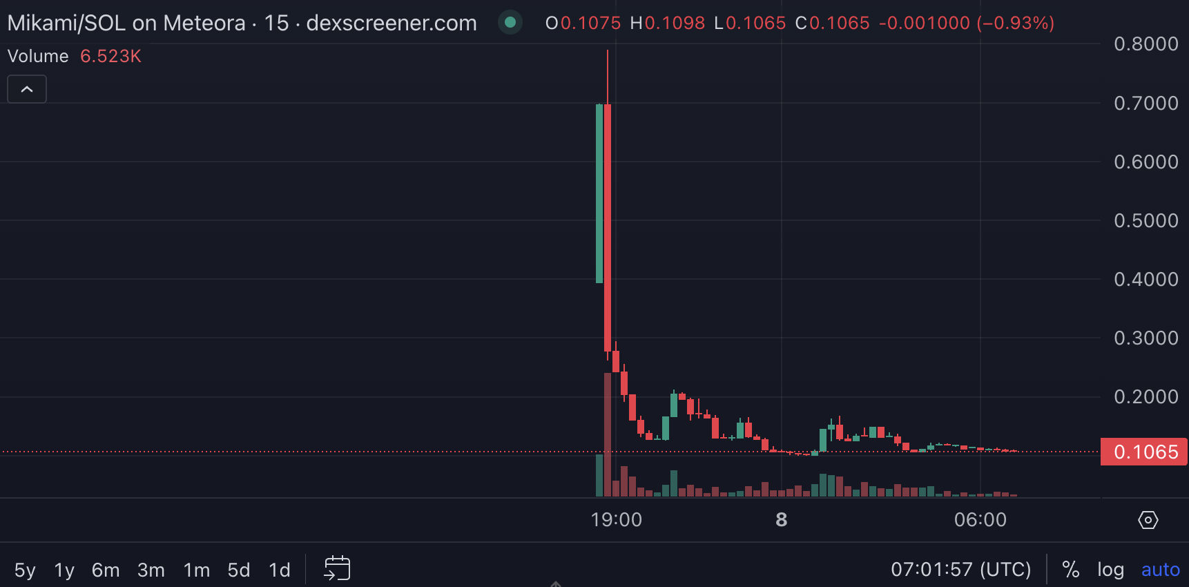 MIKAMIコイン価格。出典：Dexscreener