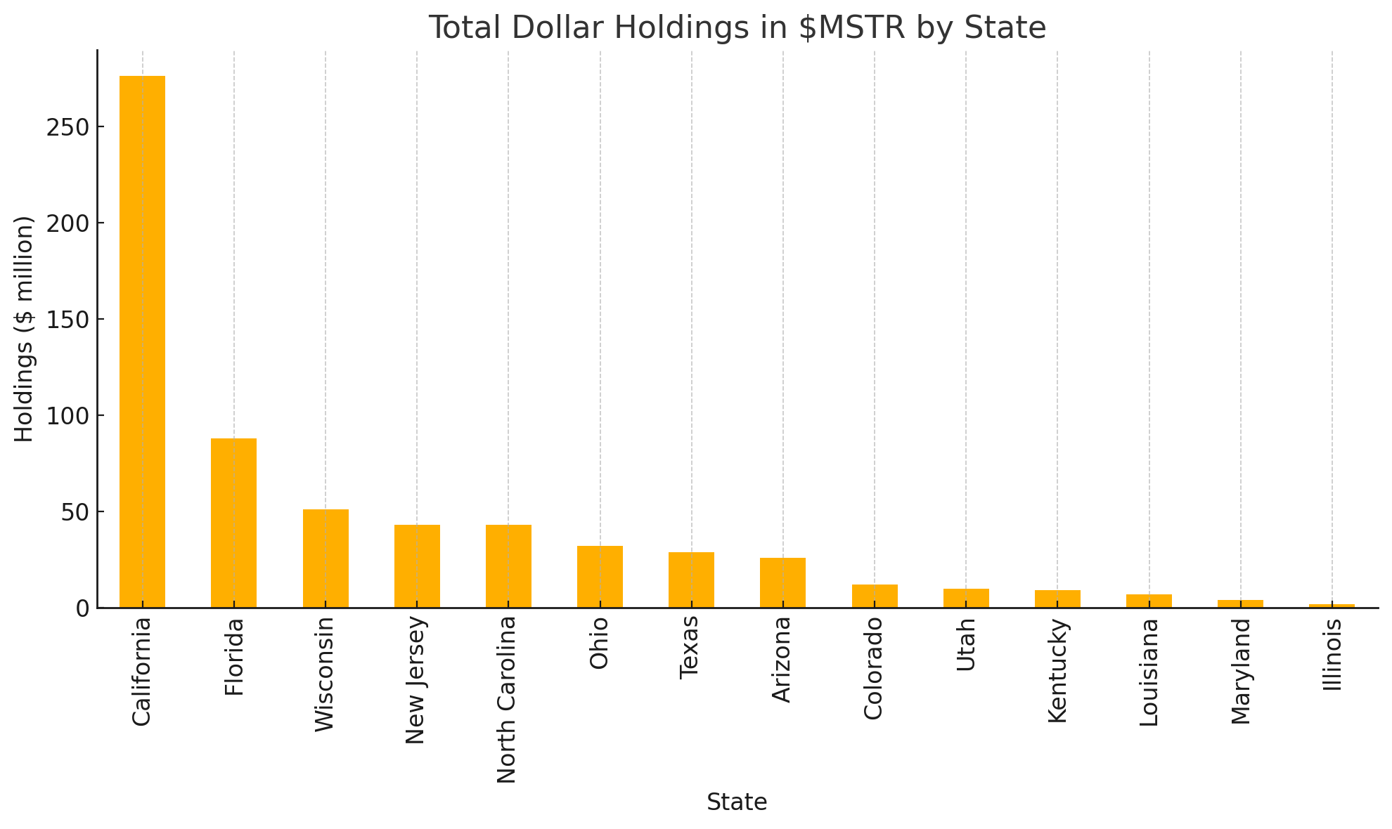 米国の州のMSTR株保有