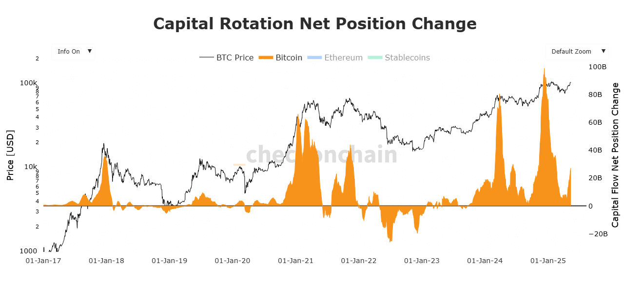 ビットコイン資金回転チャート