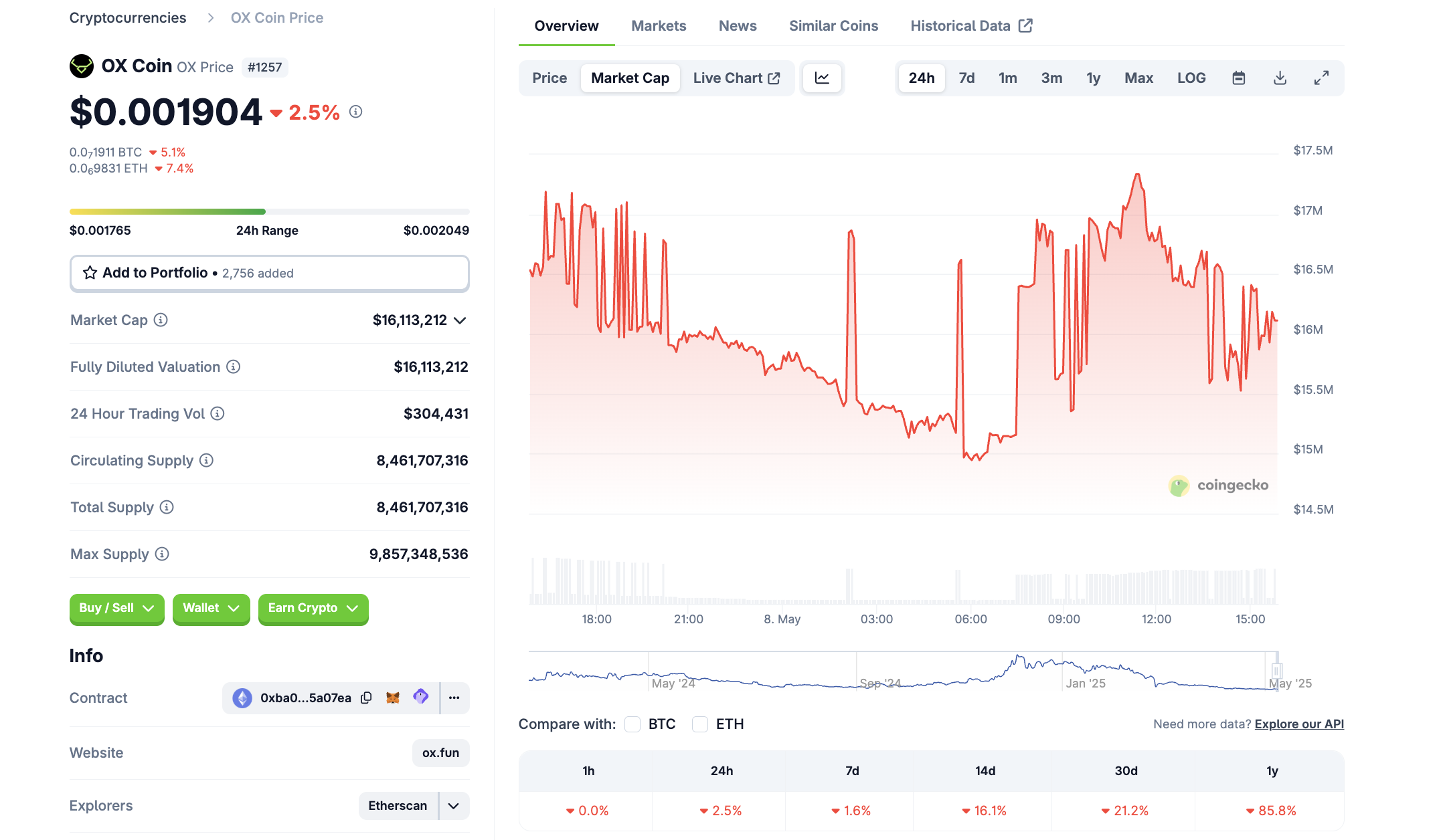 OXトークンの市場資本。出典：CoinGecko
