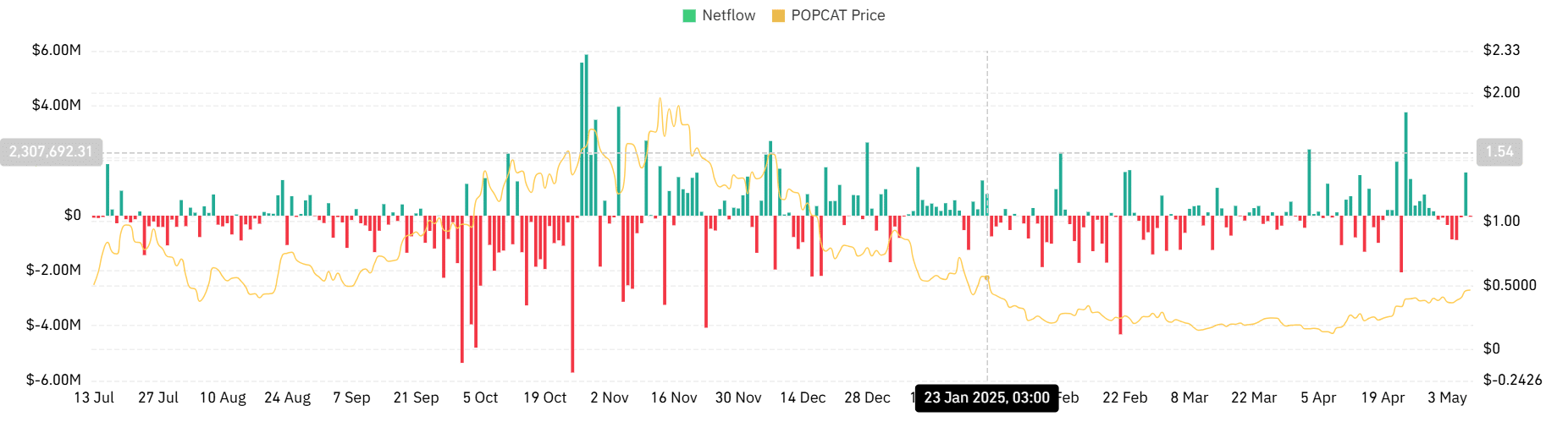 Popcat Inflow Outflow Chart