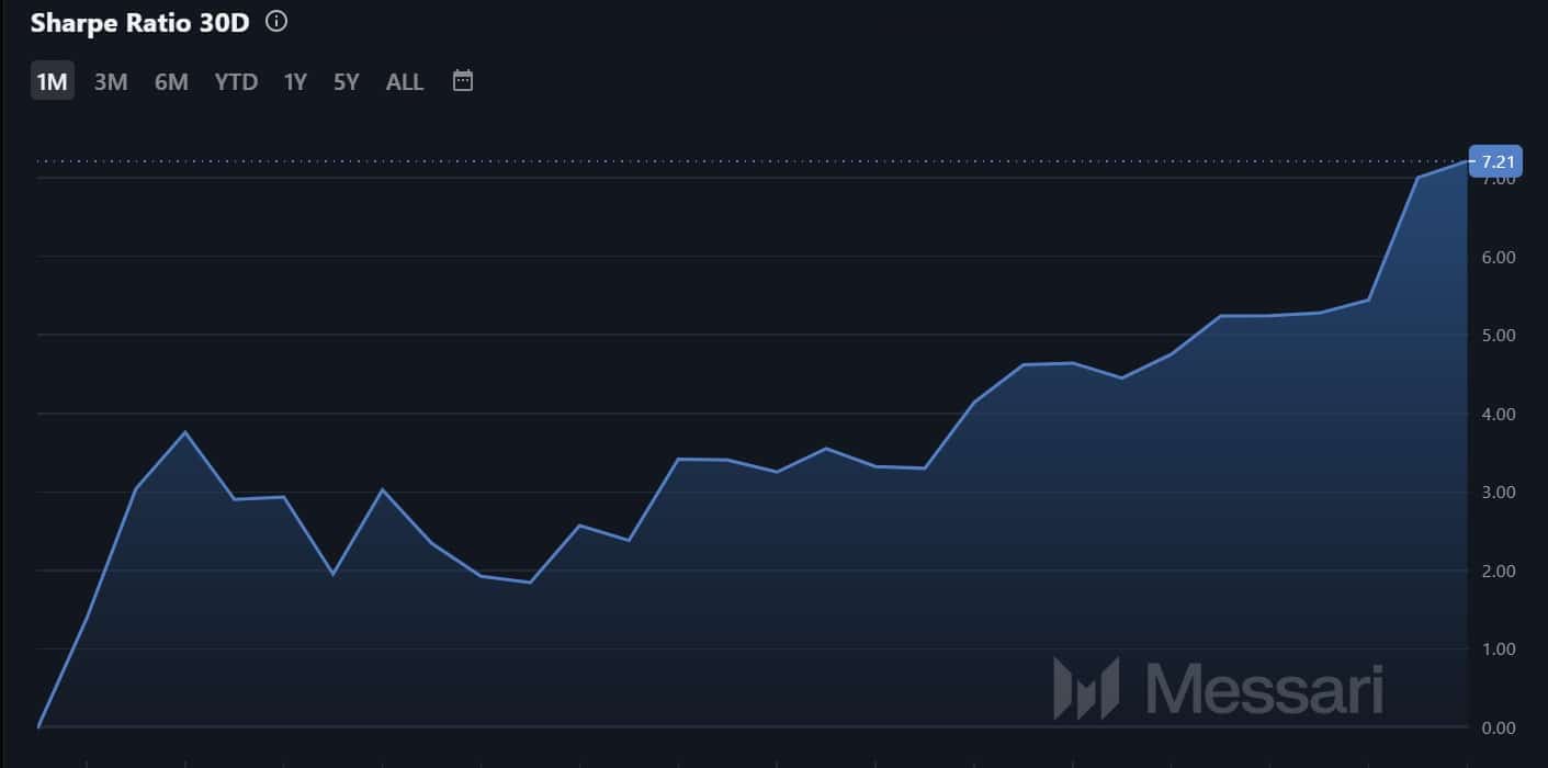Popcat Sharpe Ratio Chart