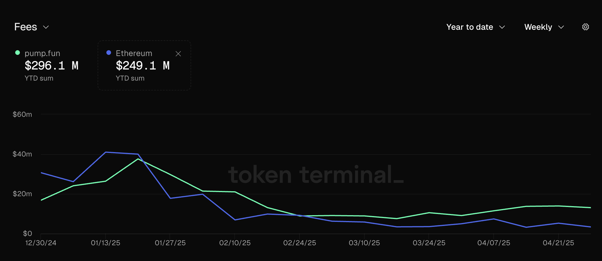 Pump.funからの手数料収入。出典：Token Terminal