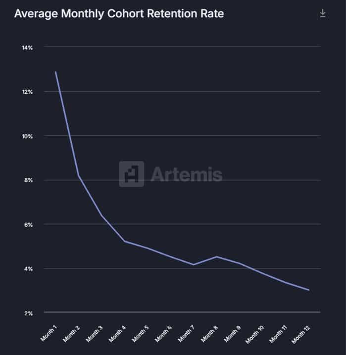 Ethereum retention rate data