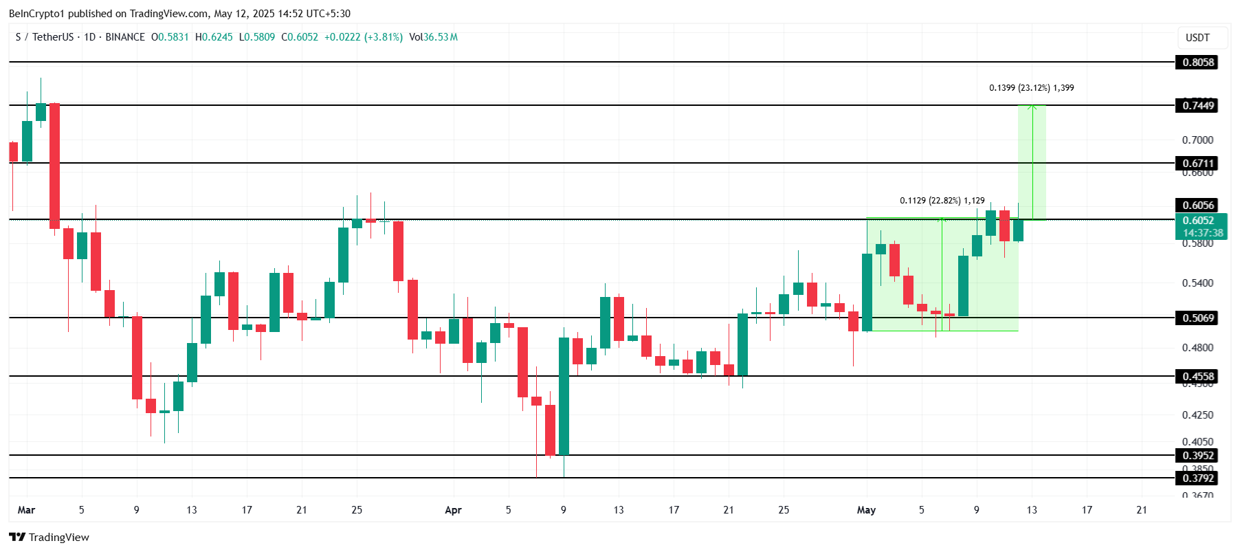 ソニックの価格分析