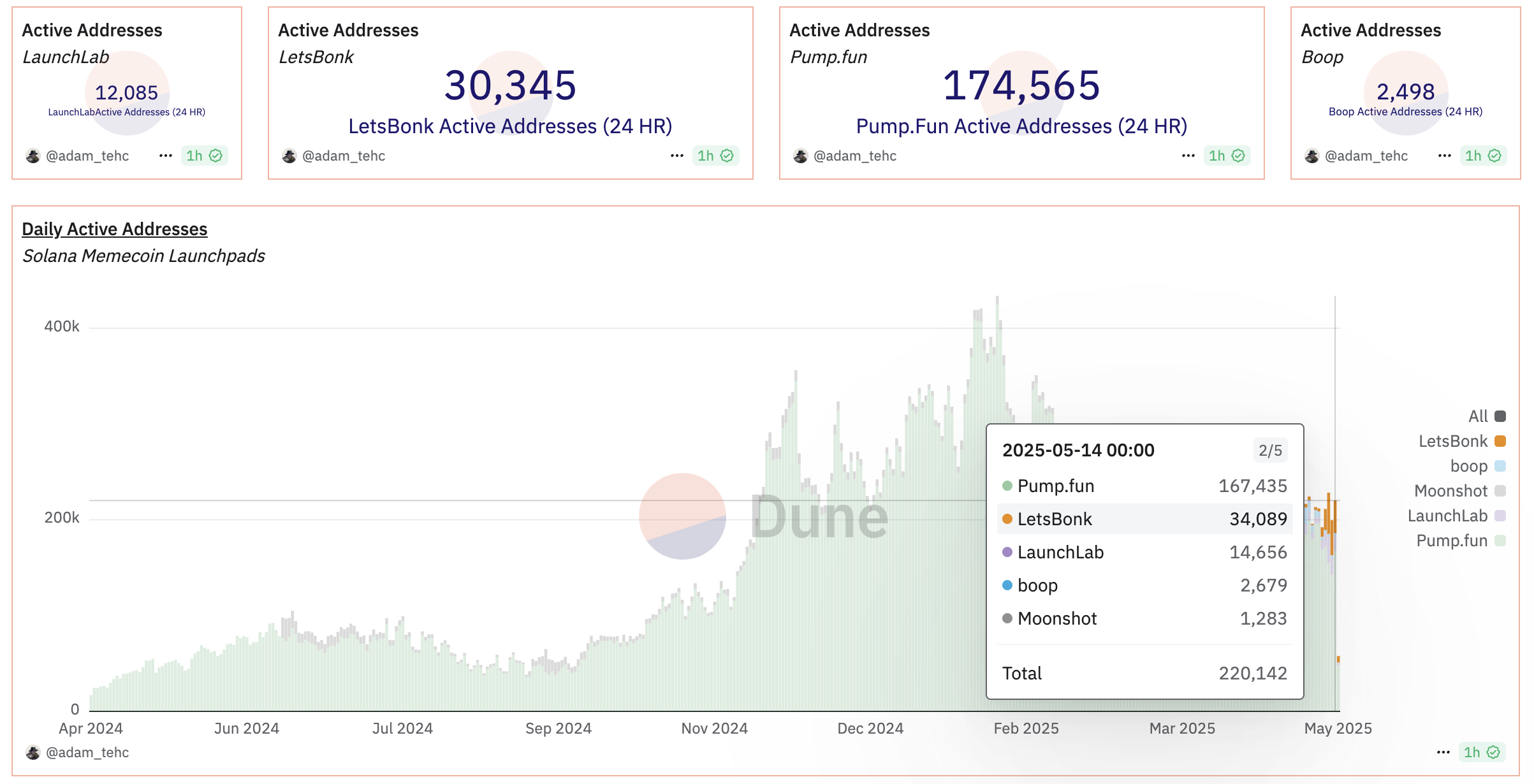 ミームコインローンチパッドで取引しているソラナアドレスの数。出典：Dune