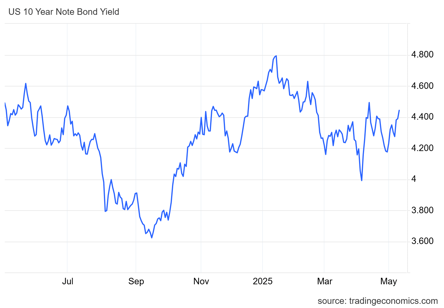 Treasury yield
