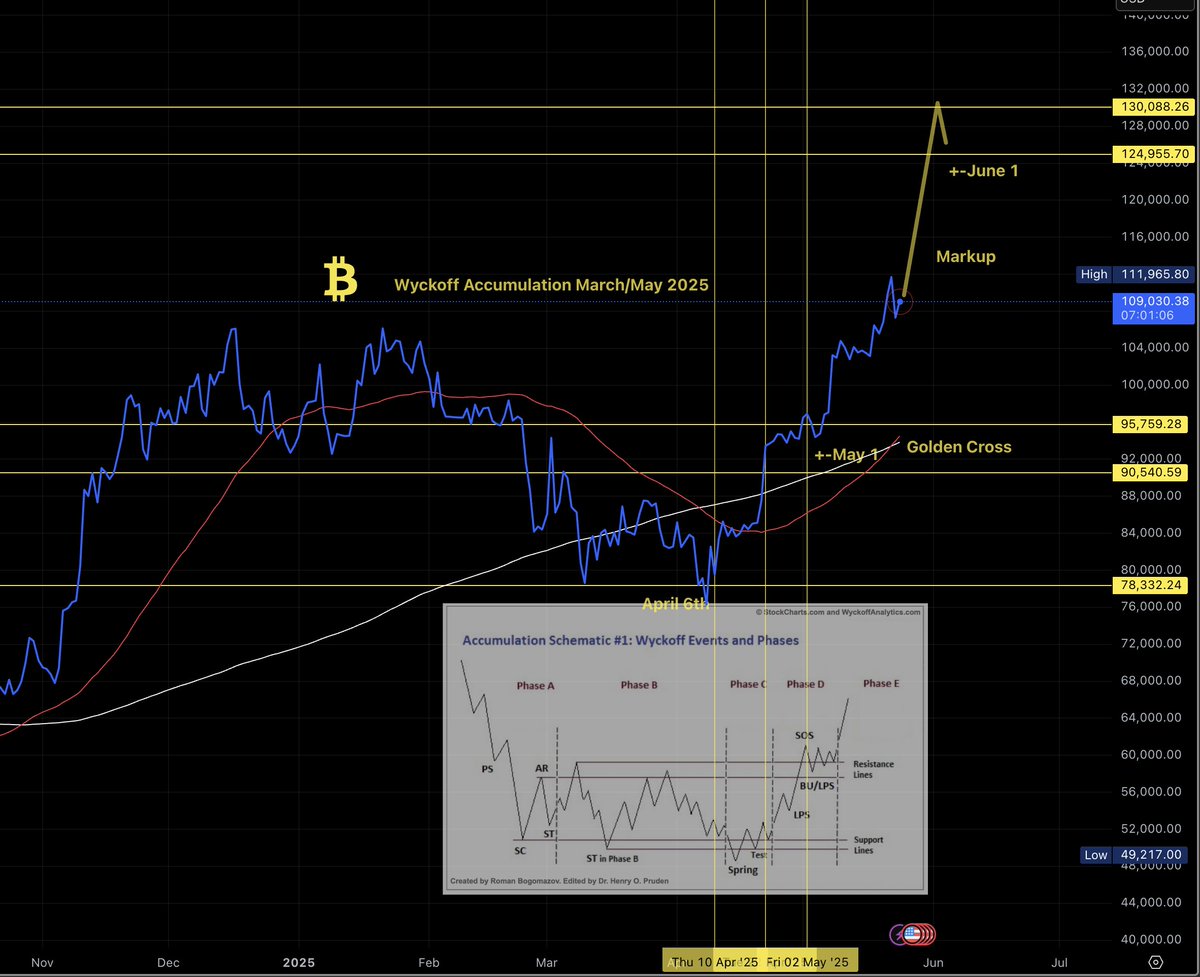 Wyckoff Accumulation Model