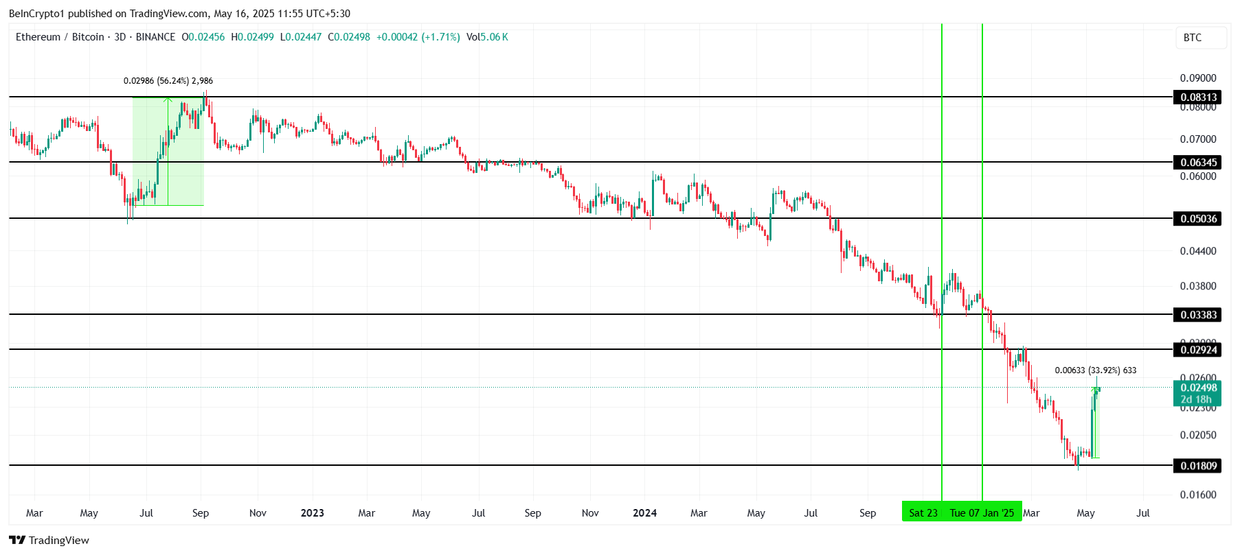 ETH/BTCのブレイクアウト