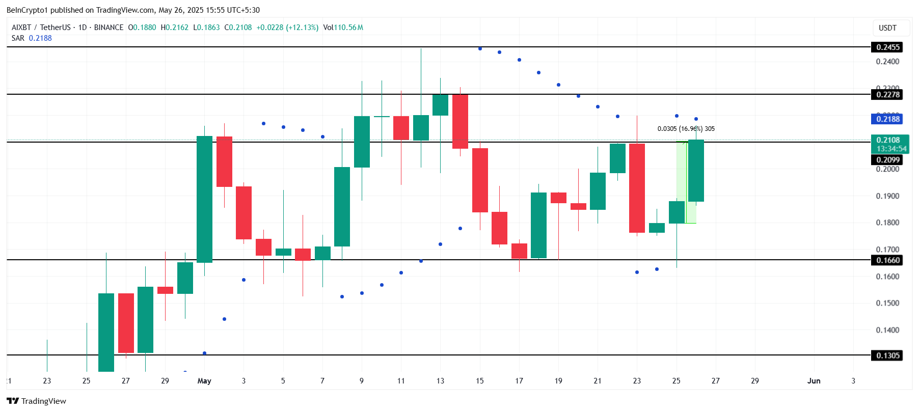 AIXBTの価格分析。