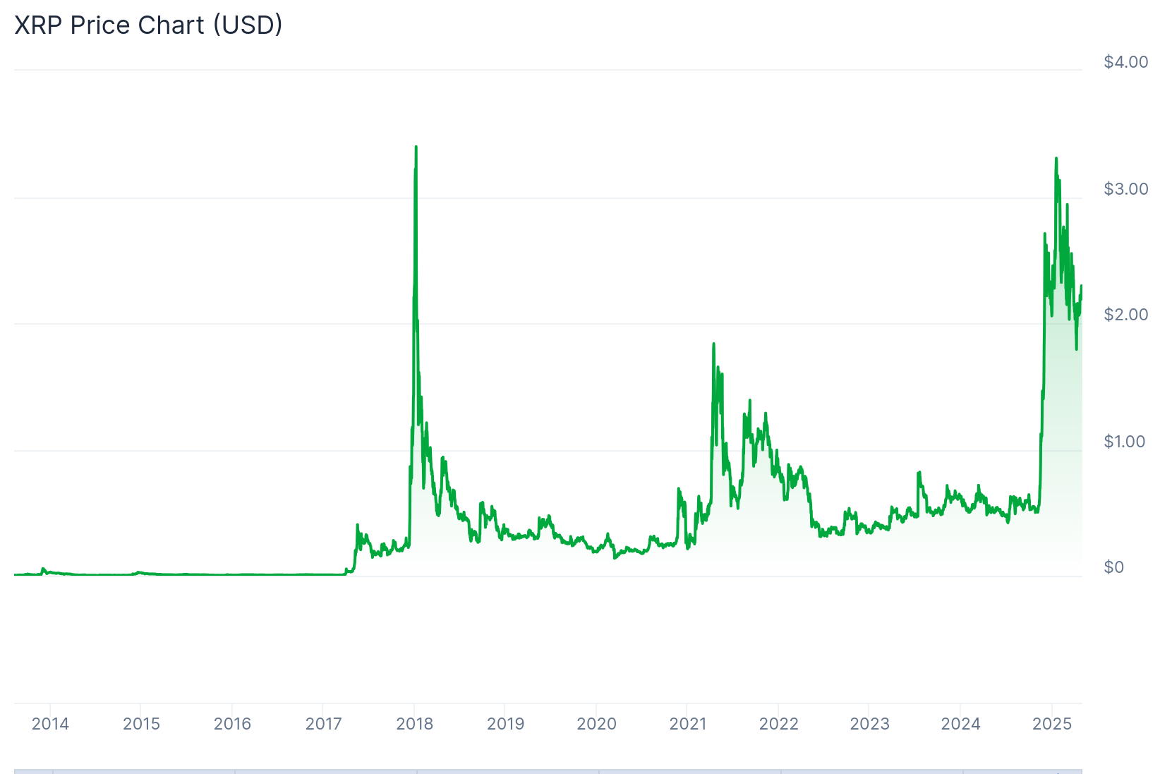 XRP price chart