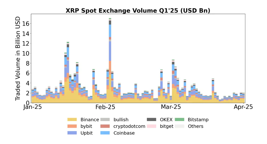 XRP現物取引量 2025年第1四半期。出典：Ripple。