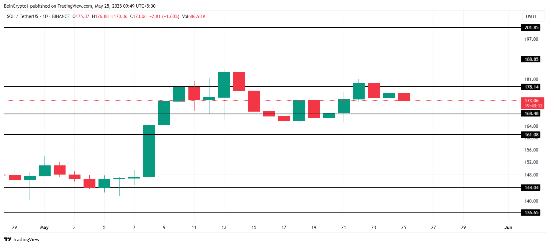 Solana Price Analysis