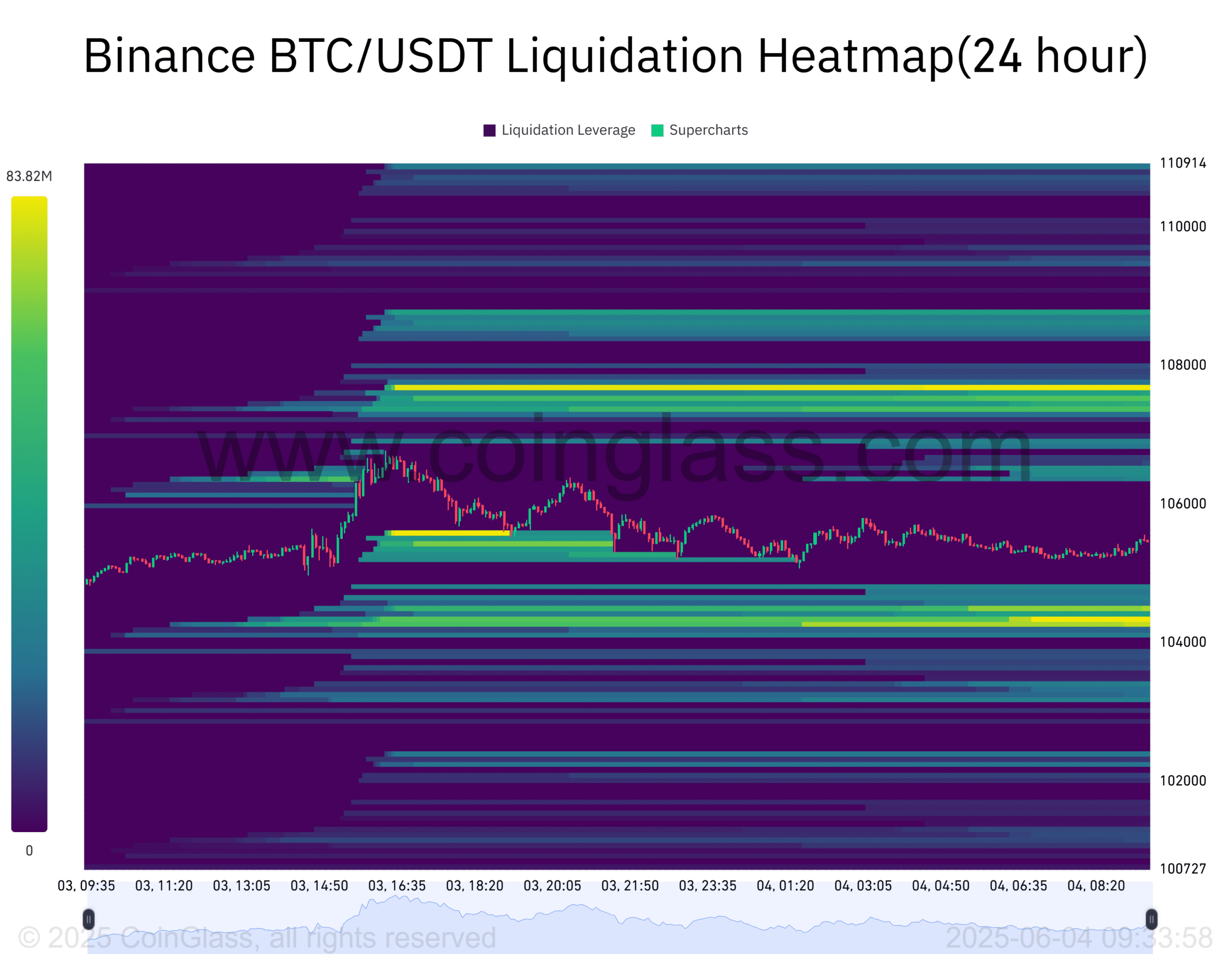 Binance清算ヒートマップ、ビットコインの流動性プールを示す