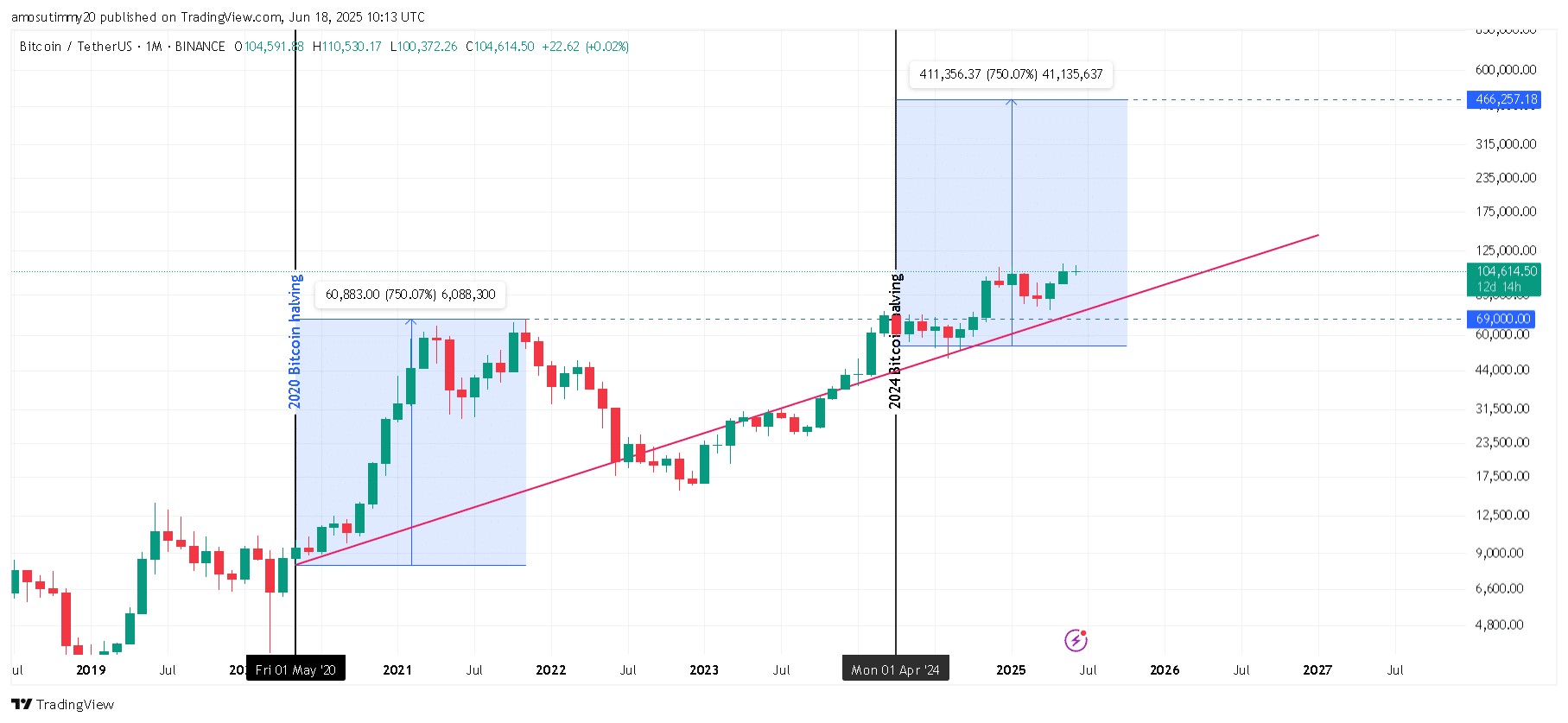 Bitcoin fiyat grafiği.