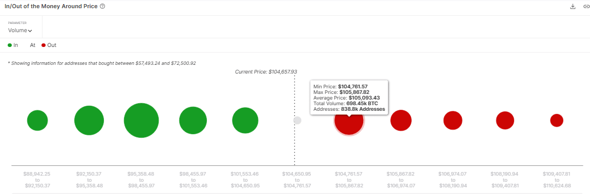 Bitcoin IOMAP supply zone chart
