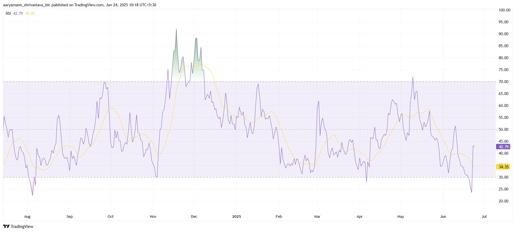 HBAR RSI