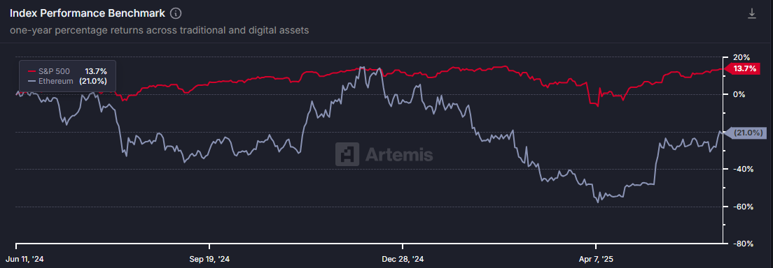Ethereum ve S&P500 grafiği.