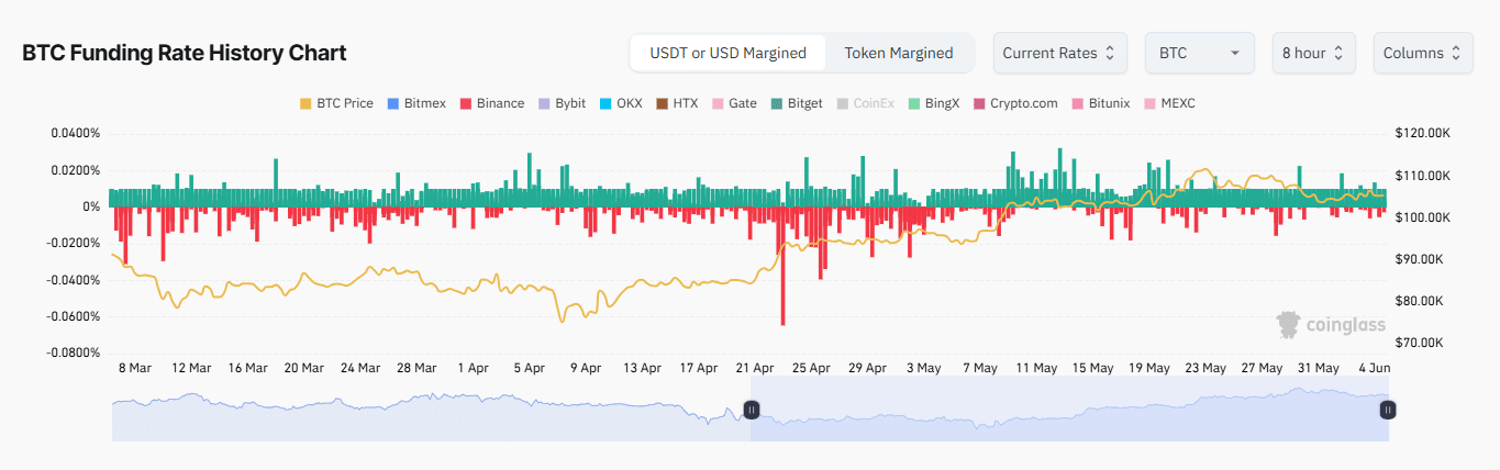 ビットコイン先物市場のオープンインタレストとファンディングレートのチャート