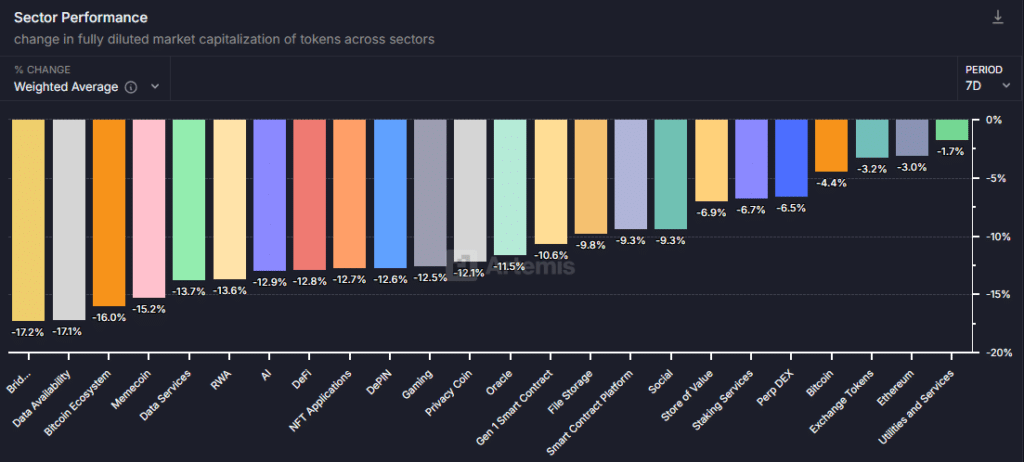 Memecoin Pazar Performansı