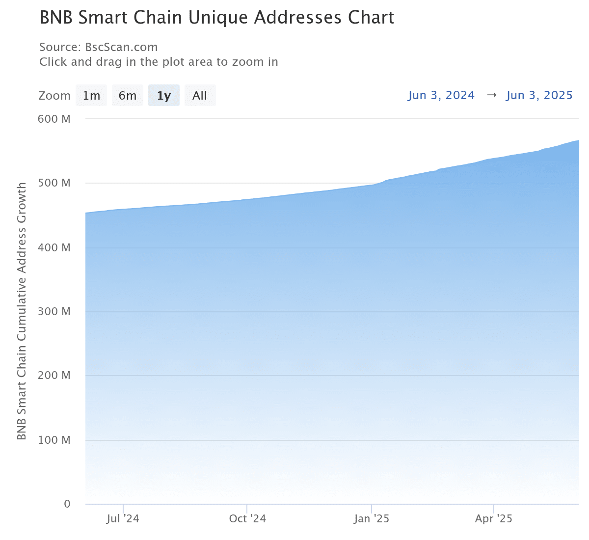 Graph showing surge in new BNB Smart Chain addresses