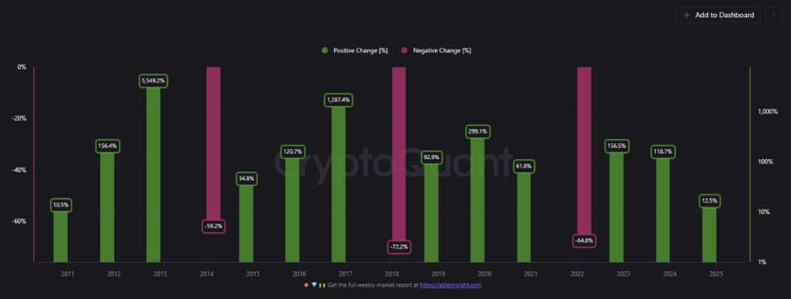 Bitcoin Yıllık Yüzde Trend grafiği.