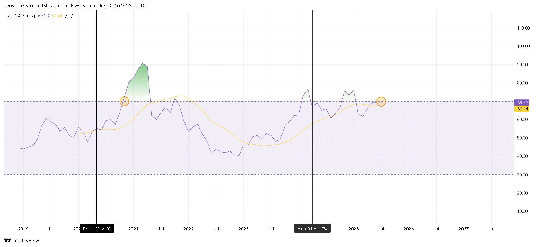Bitcoin RSI grafiği.