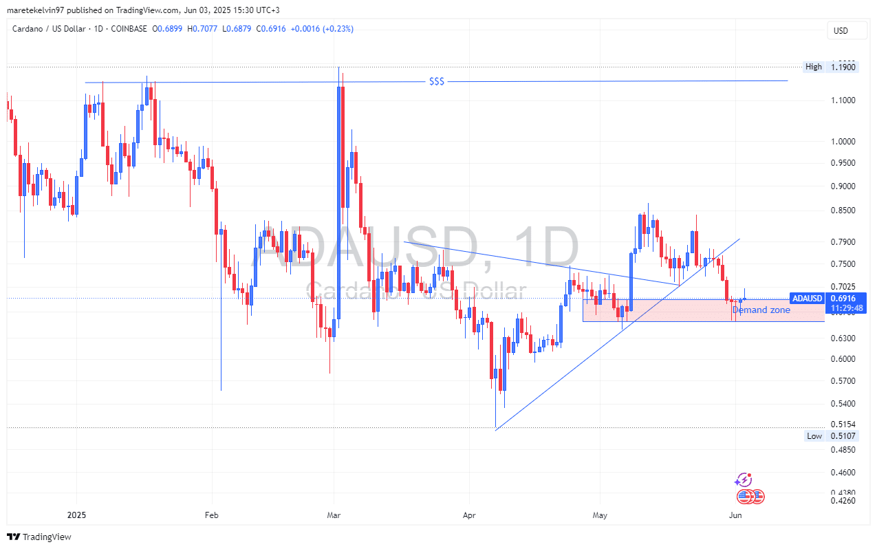 Cardano ADA price chart showing recent decline and demand zone