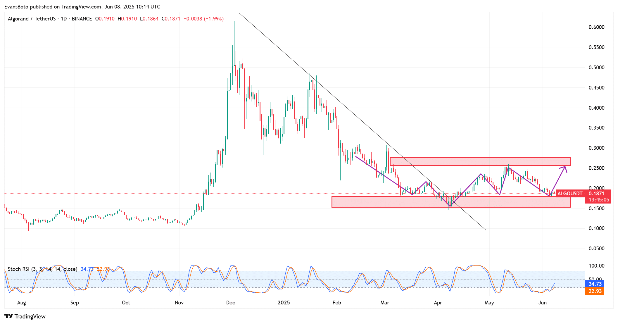 ALGO chart overview