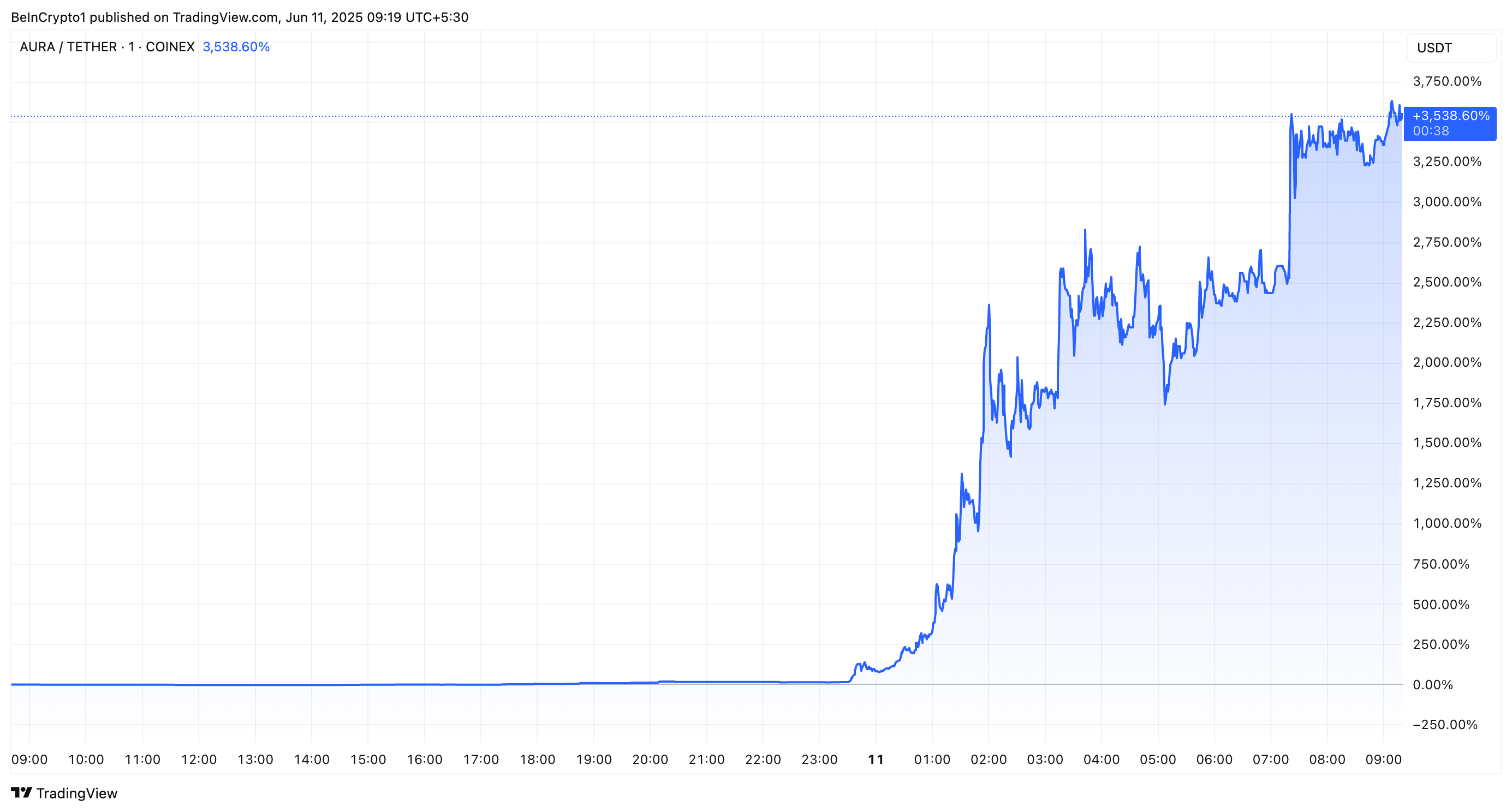 AURA Token Price Performance
