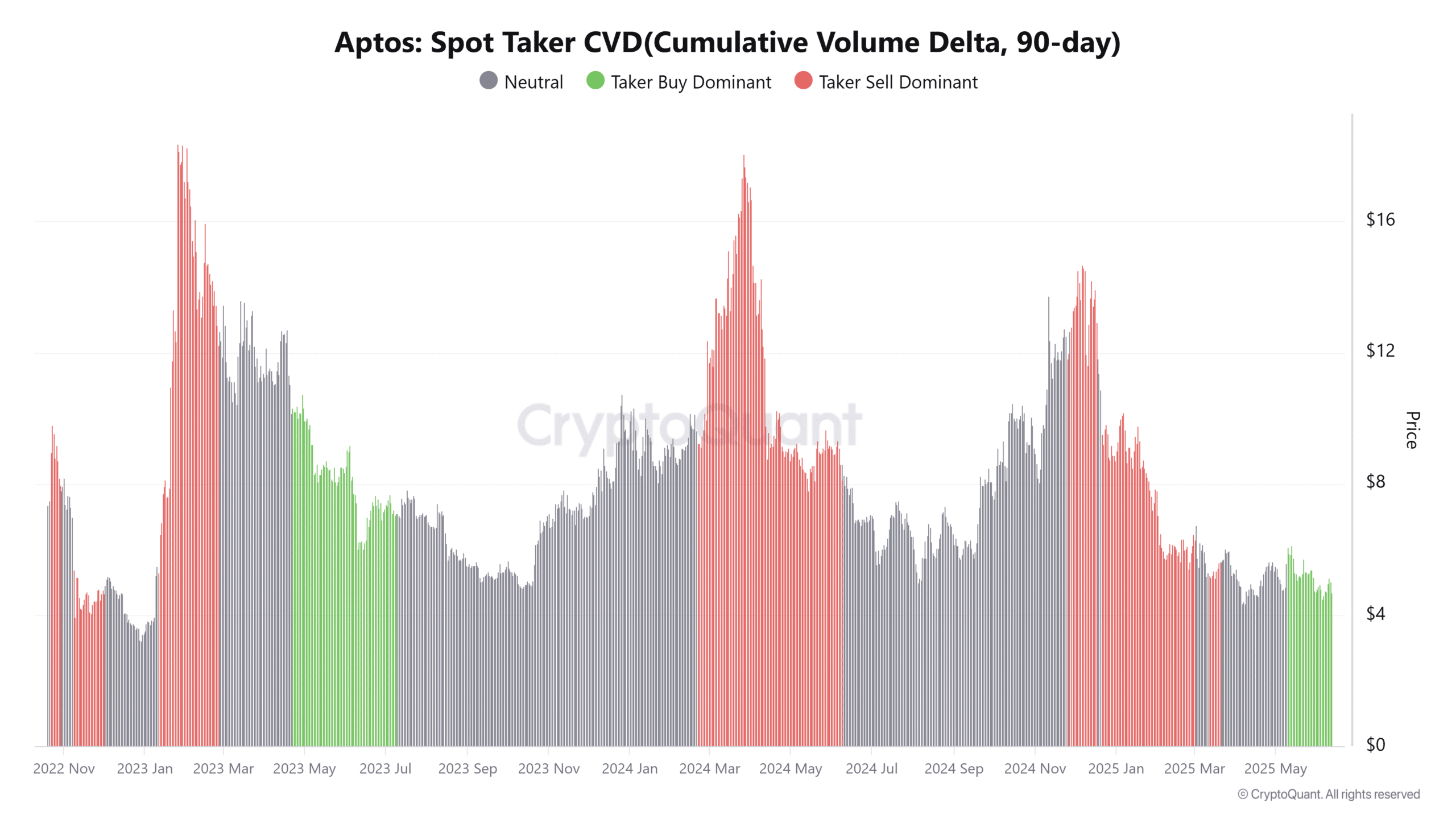 Aptos Spot Taker Cumulative Volume Delta over 90 days