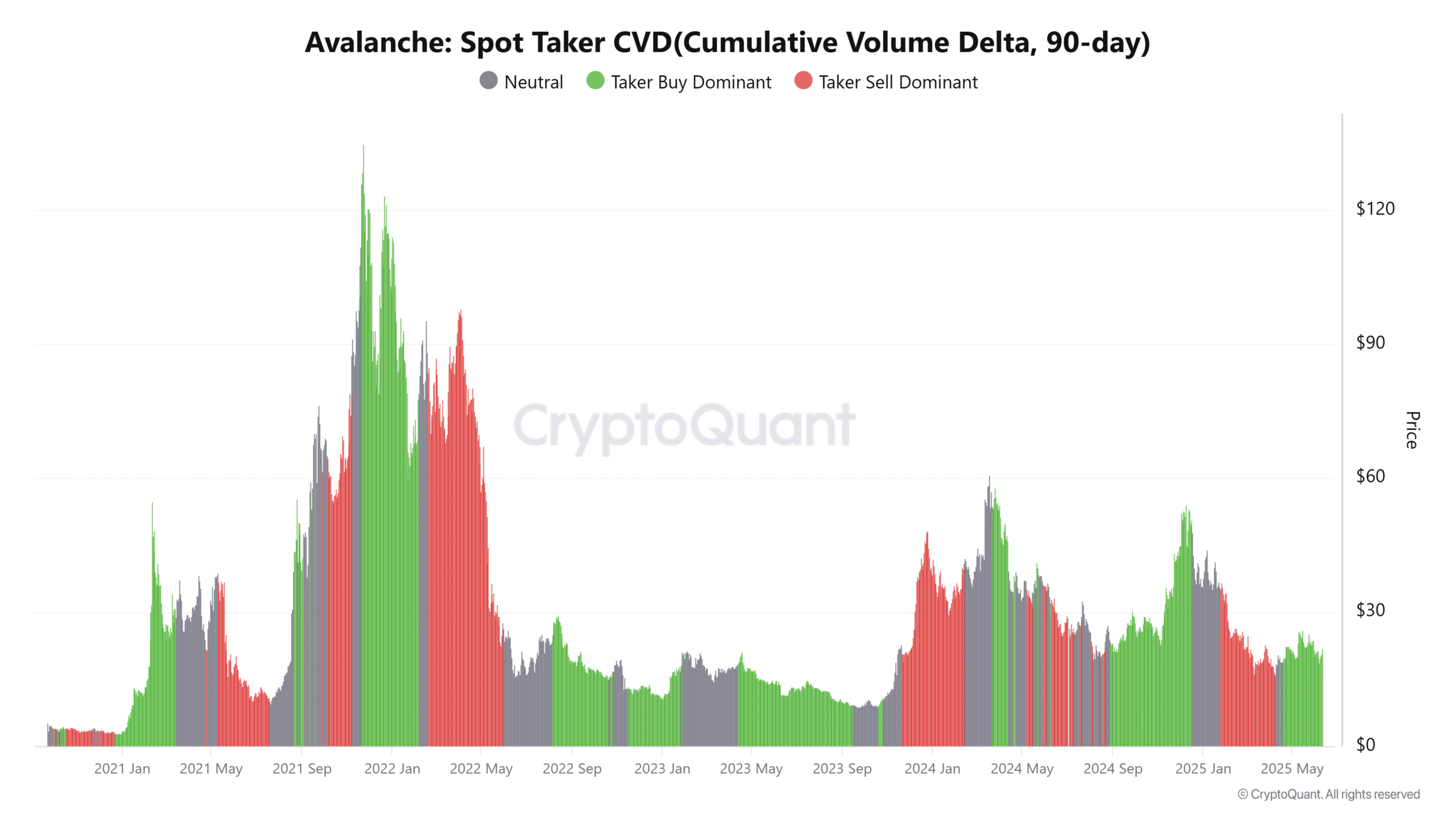 Avalanche Spot Taker CVDCumulative Volume Delta 90 day